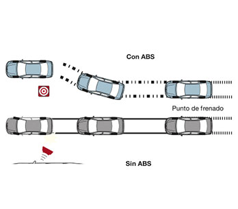 Frenos ABS